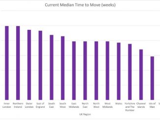 Graph Showing Average time to move UK 2021